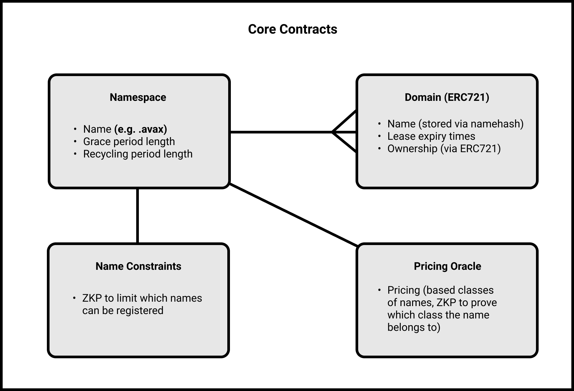 core-architecture-avvy-domains